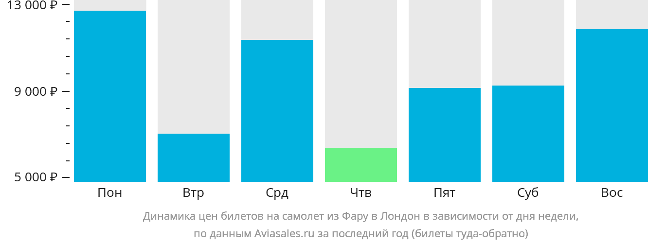 Динамика цен билетов на самолёт из Фару в Лондон в зависимости от дня недели