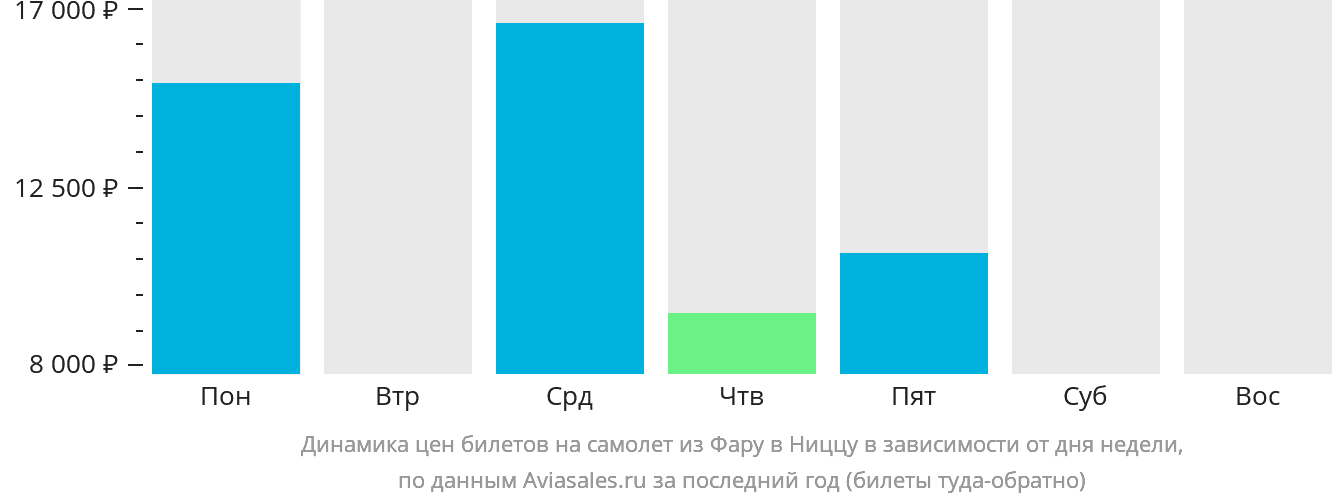 Динамика цен билетов на самолёт из Фару в Ниццу в зависимости от дня недели