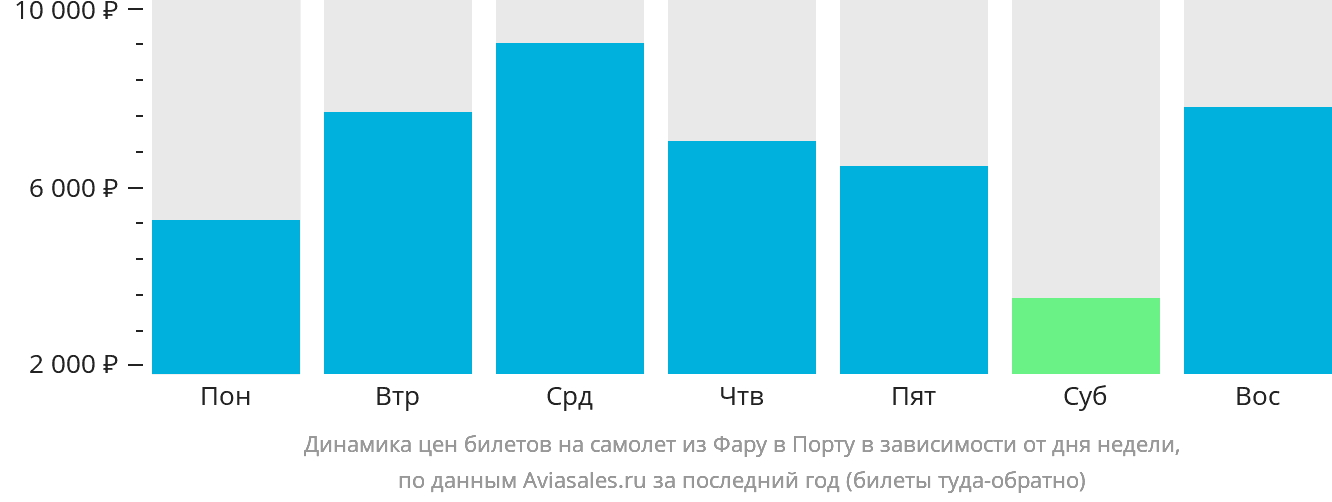 Динамика цен билетов на самолёт из Фару в Порту в зависимости от дня недели