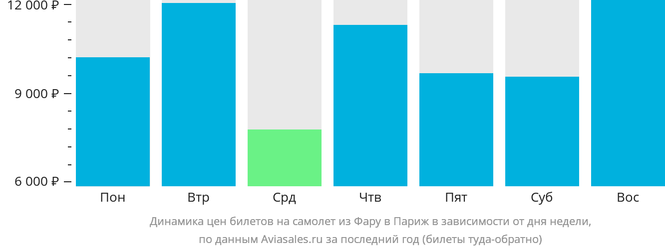 Динамика цен билетов на самолёт из Фару в Париж в зависимости от дня недели