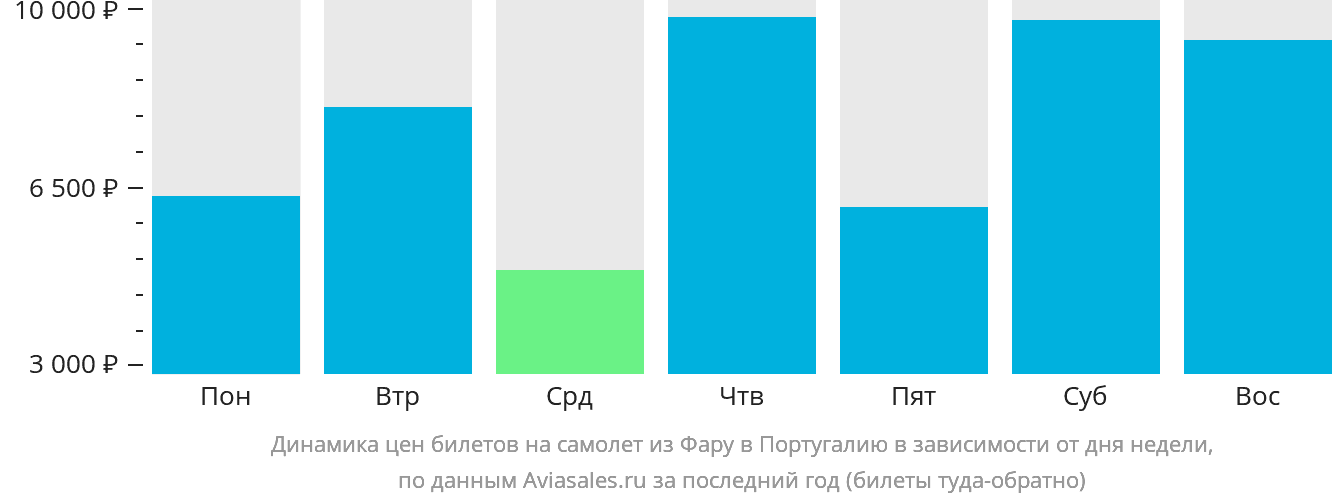 Динамика цен билетов на самолёт из Фару в Португалию в зависимости от дня недели