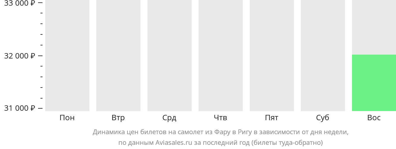 Динамика цен билетов на самолёт из Фару в Ригу в зависимости от дня недели