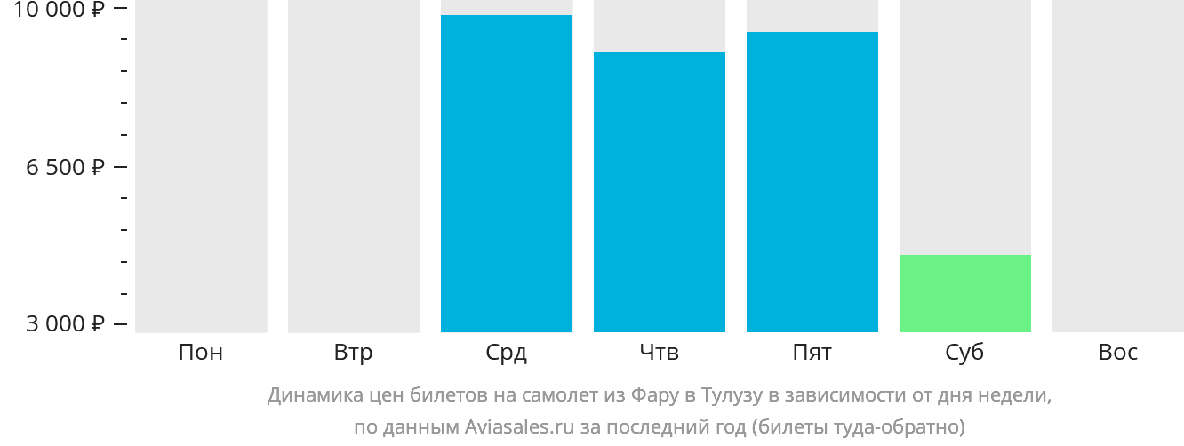 Динамика цен билетов на самолёт из Фару в Тулузу в зависимости от дня недели