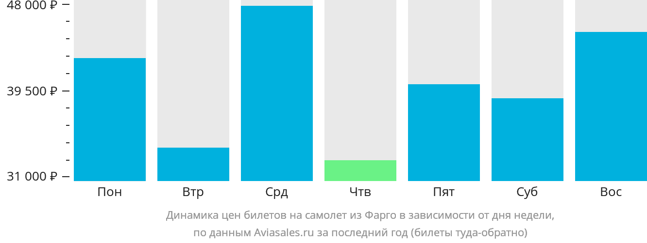 Динамика цен билетов на самолёт из Фарго в зависимости от дня недели