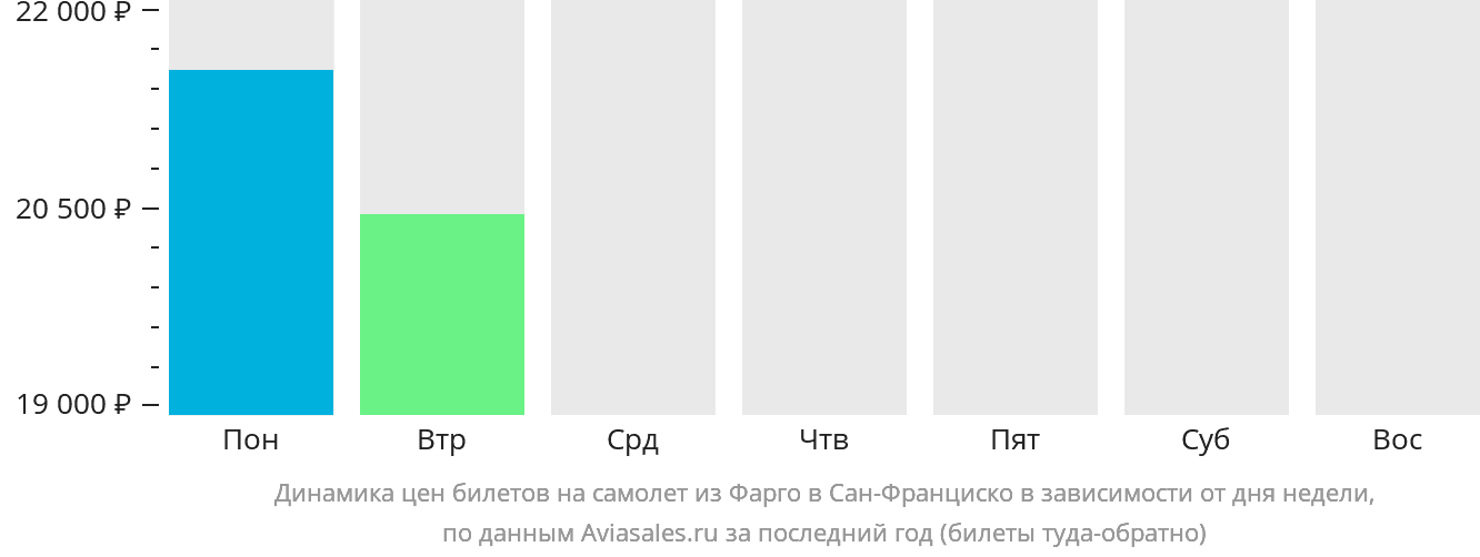 Динамика цен билетов на самолёт из Фарго в Сан-Франциско в зависимости от дня недели