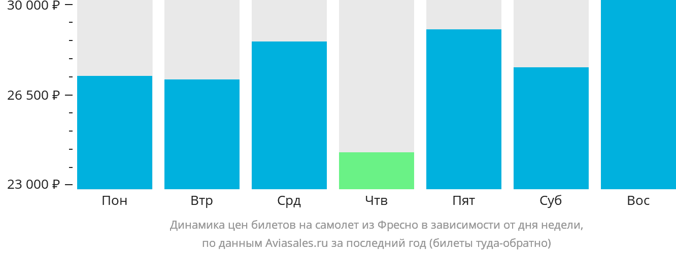 Динамика цен билетов на самолёт из Фресно в зависимости от дня недели