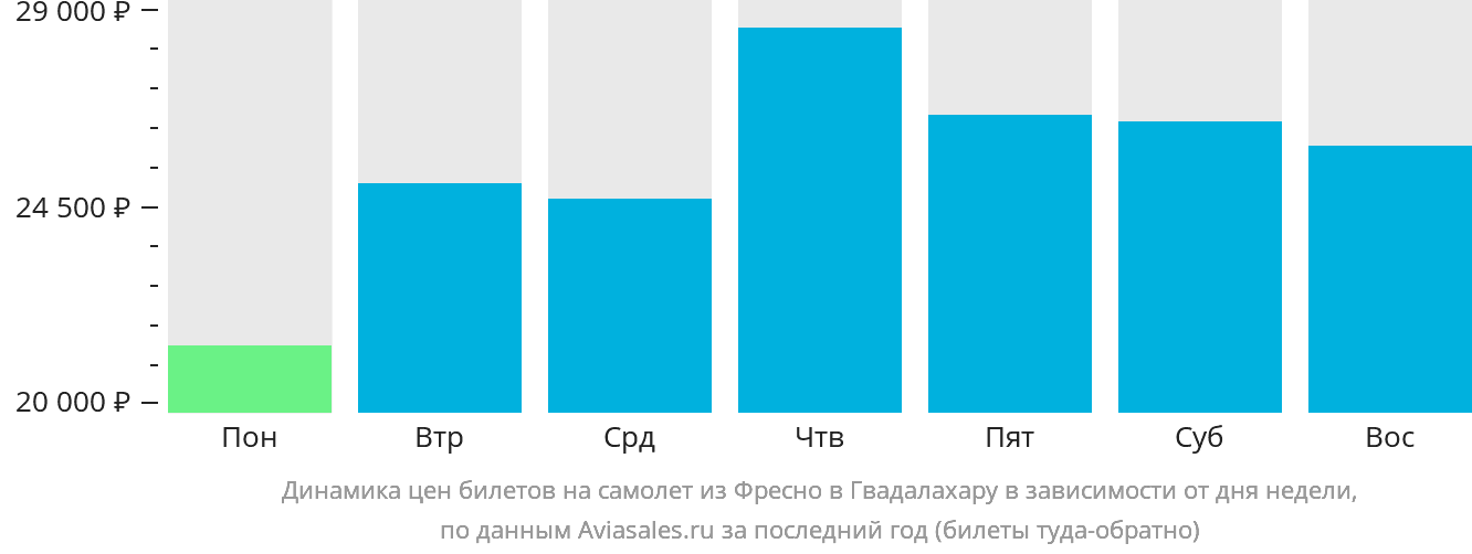 Динамика цен билетов на самолёт из Фресно в Гвадалахару в зависимости от дня недели