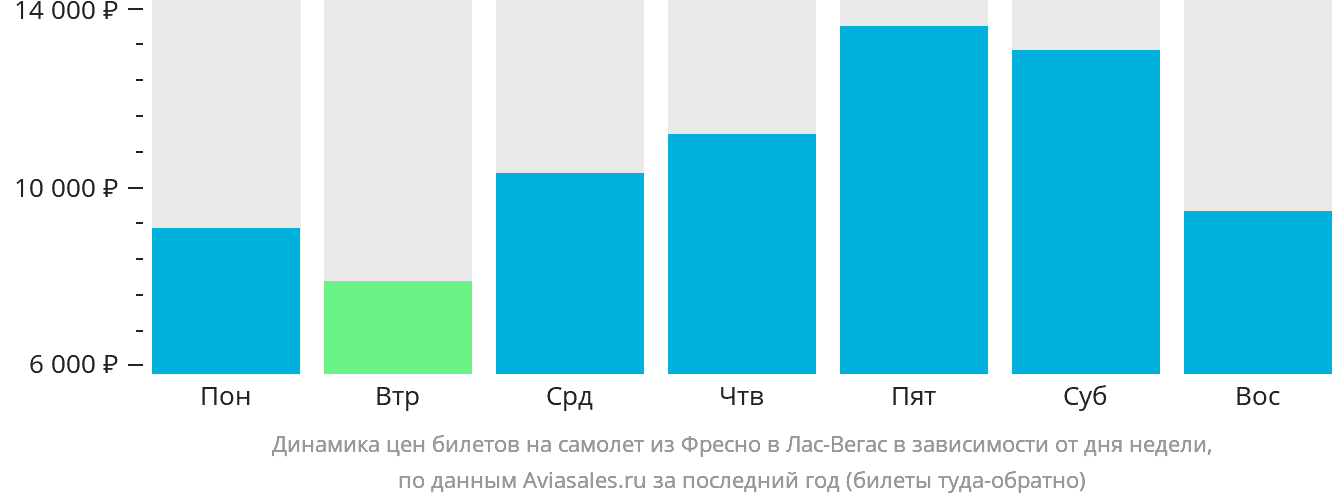 Динамика цен билетов на самолёт из Фресно в Лас-Вегас в зависимости от дня недели