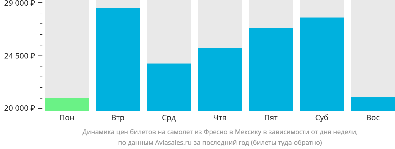 Динамика цен билетов на самолёт из Фресно в Мексику в зависимости от дня недели