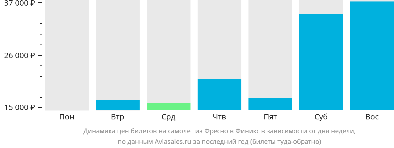 Динамика цен билетов на самолёт из Фресно в Финикс в зависимости от дня недели