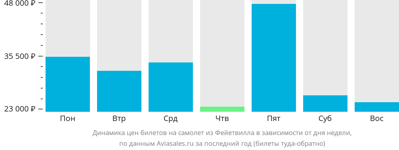Динамика цен билетов на самолёт из Фейетвилла в зависимости от дня недели