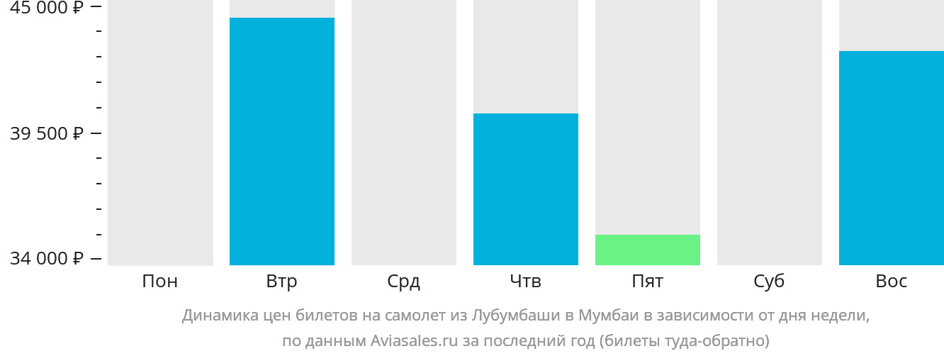 Динамика цен билетов на самолёт из Лубумбаши в Мумбаи в зависимости от дня недели