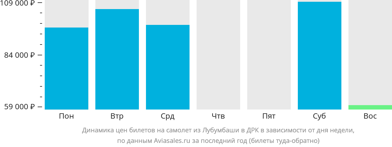 Динамика цен билетов на самолёт из Лубумбаши в ДРК в зависимости от дня недели