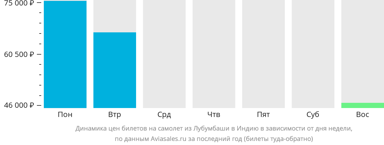 Динамика цен билетов на самолёт из Лубумбаши в Индию в зависимости от дня недели