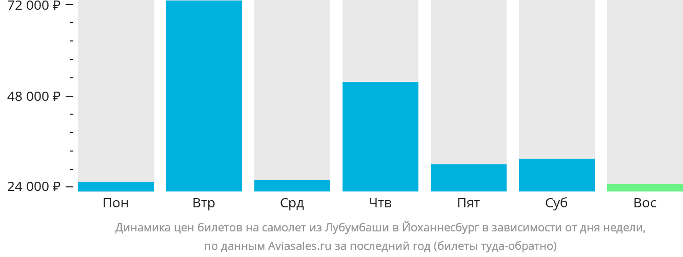 Динамика цен билетов на самолёт из Лубумбаши в Йоханнесбург в зависимости от дня недели