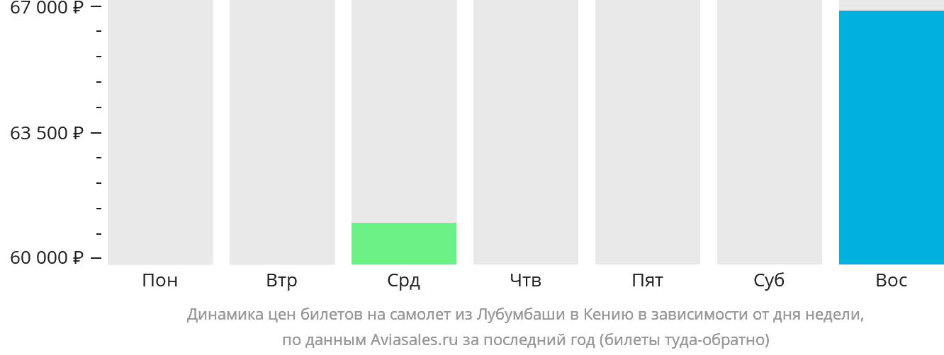 Динамика цен билетов на самолёт из Лубумбаши в Кению в зависимости от дня недели