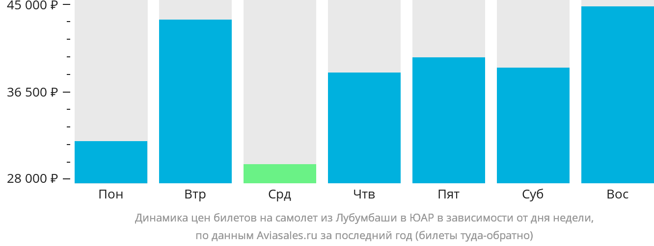Динамика цен билетов на самолёт из Лубумбаши в ЮАР в зависимости от дня недели