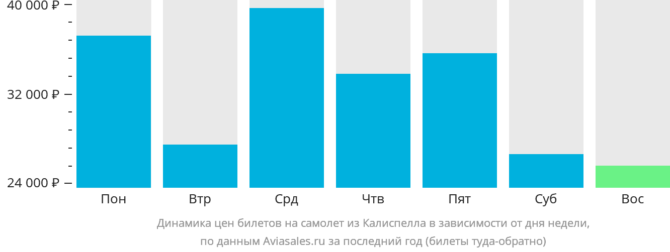 Динамика цен билетов на самолёт из Калиспелла в зависимости от дня недели