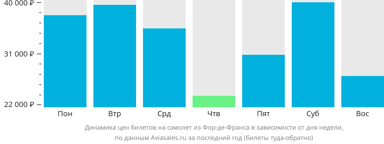 Динамика цен билетов на самолёт из Фор-де-Франса в зависимости от дня недели