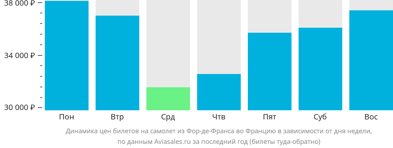 Динамика цен билетов на самолёт из Фор-де-Франса во Францию в зависимости от дня недели
