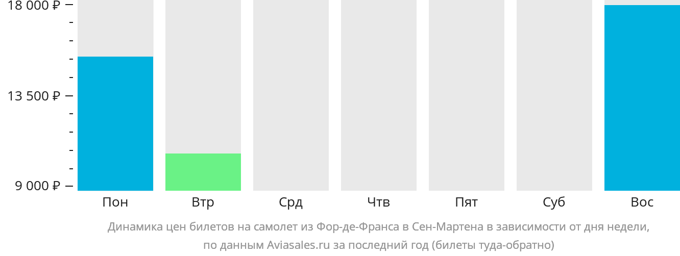 Динамика цен билетов на самолёт из Фор-де-Франса в Сен-Мартена в зависимости от дня недели