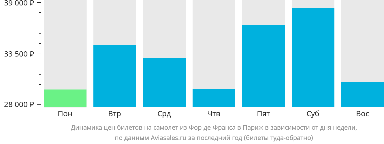 Динамика цен билетов на самолёт из Фор-де-Франса в Париж в зависимости от дня недели