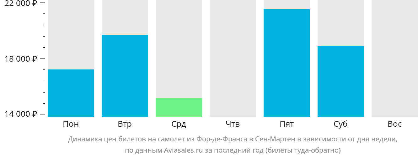 Динамика цен билетов на самолёт из Фор-де-Франса в Сен-Мартен в зависимости от дня недели