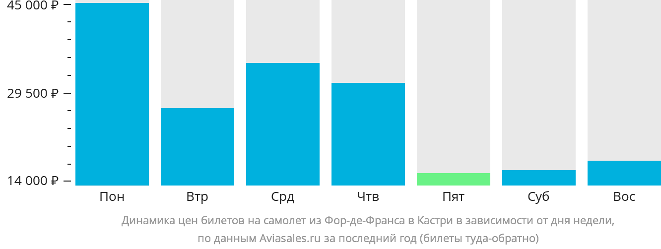 Динамика цен билетов на самолёт из Фор-де-Франса в Кастри в зависимости от дня недели