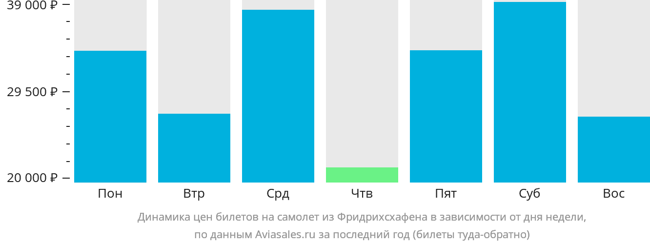 Динамика цен билетов на самолёт из Фридрихсхафена в зависимости от дня недели