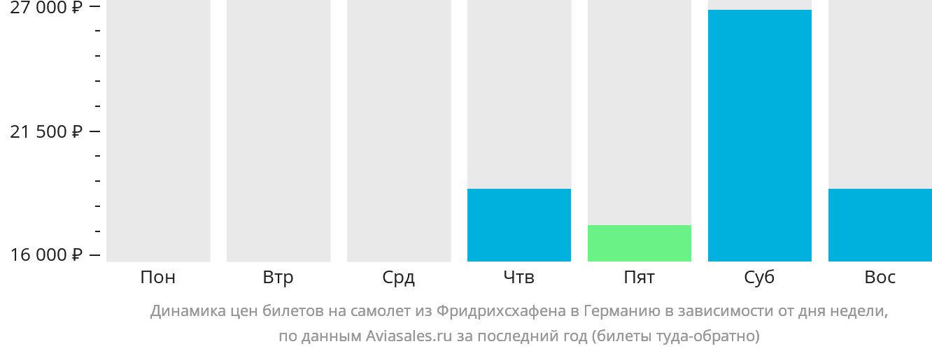 Динамика цен билетов на самолёт из Фридрихсхафена в Германию в зависимости от дня недели