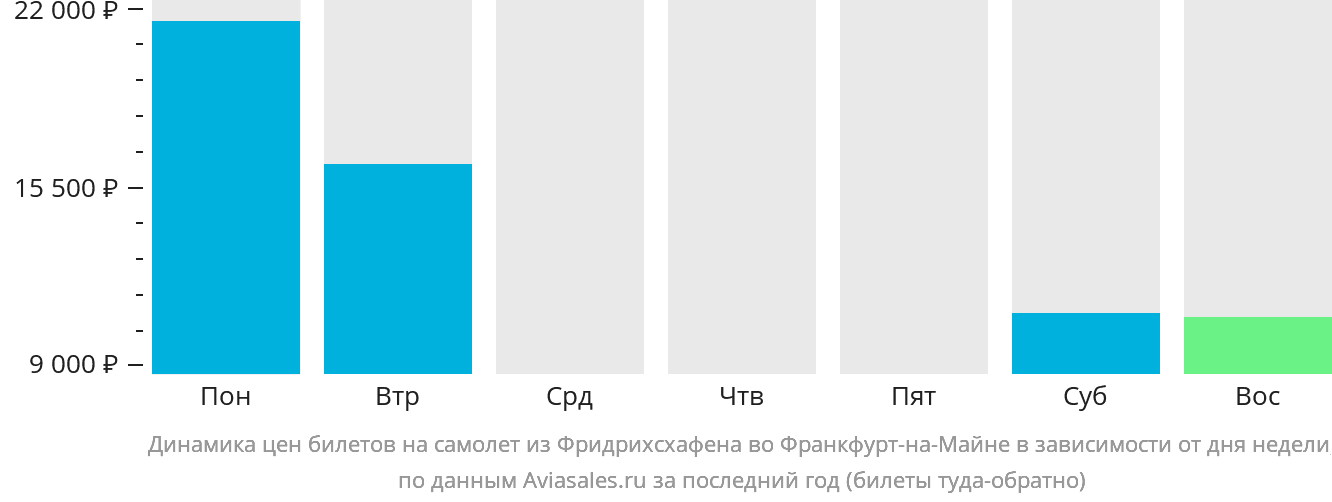 Динамика цен билетов на самолёт из Фридрихсхафена во Франкфурт-на-Майне в зависимости от дня недели