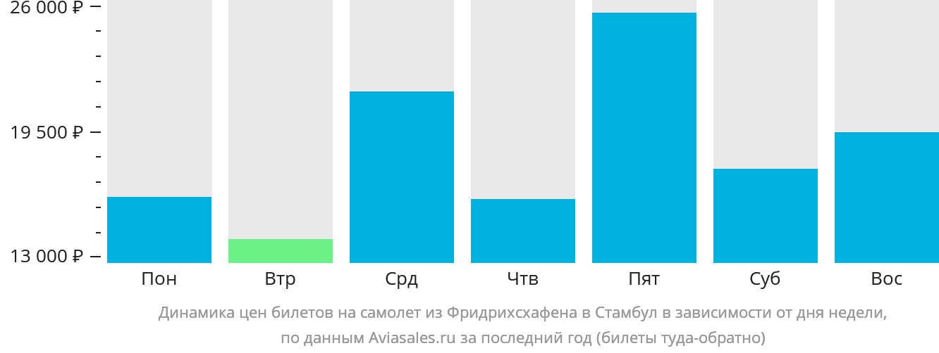 Динамика цен билетов на самолёт из Фридрихсхафена в Стамбул в зависимости от дня недели