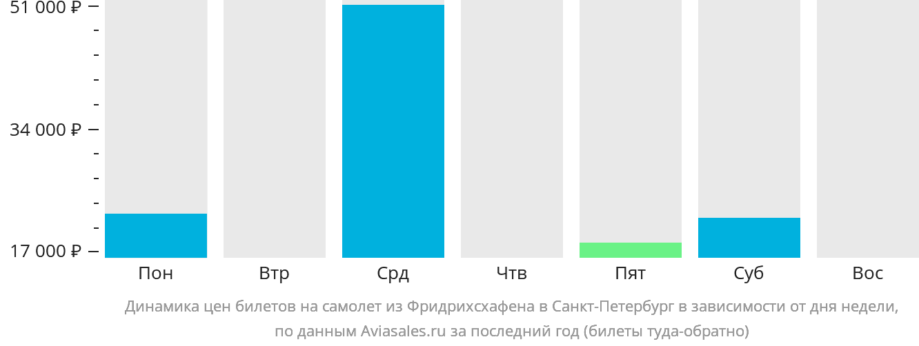Динамика цен билетов на самолёт из Фридрихсхафена в Санкт-Петербург в зависимости от дня недели