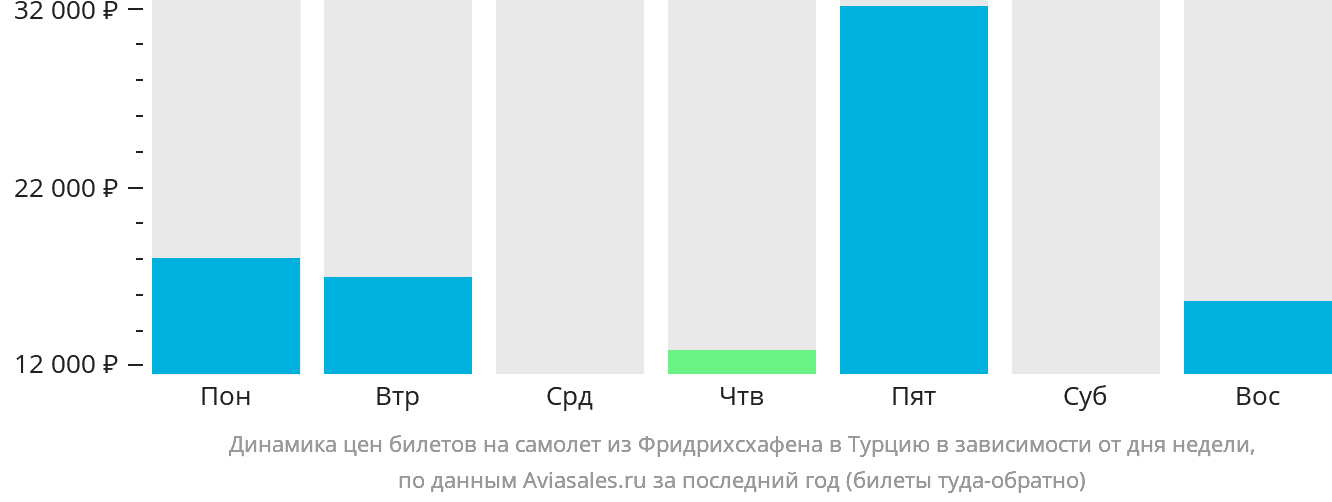 Динамика цен билетов на самолёт из Фридрихсхафена в Турцию в зависимости от дня недели