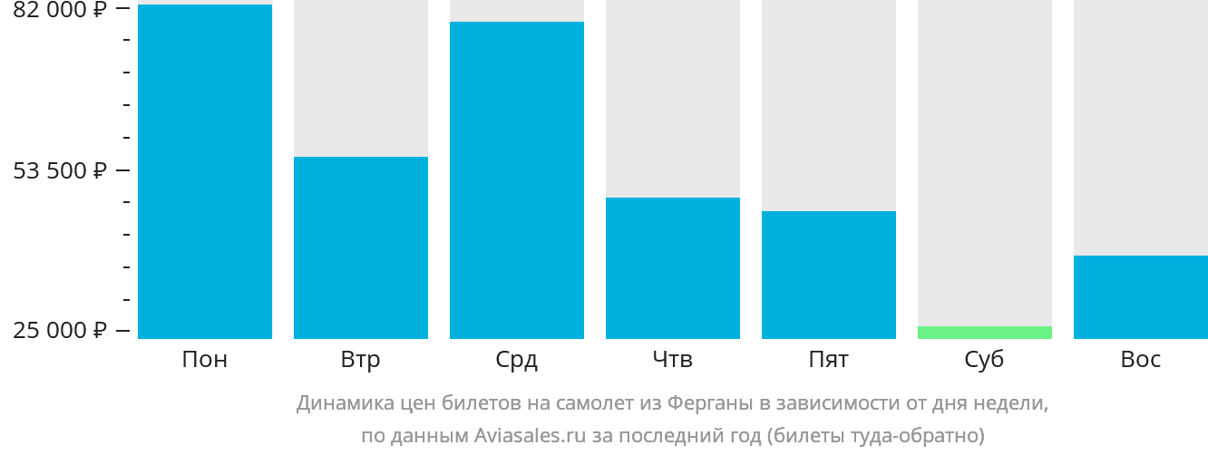 Динамика цен билетов на самолёт из Ферганы в зависимости от дня недели