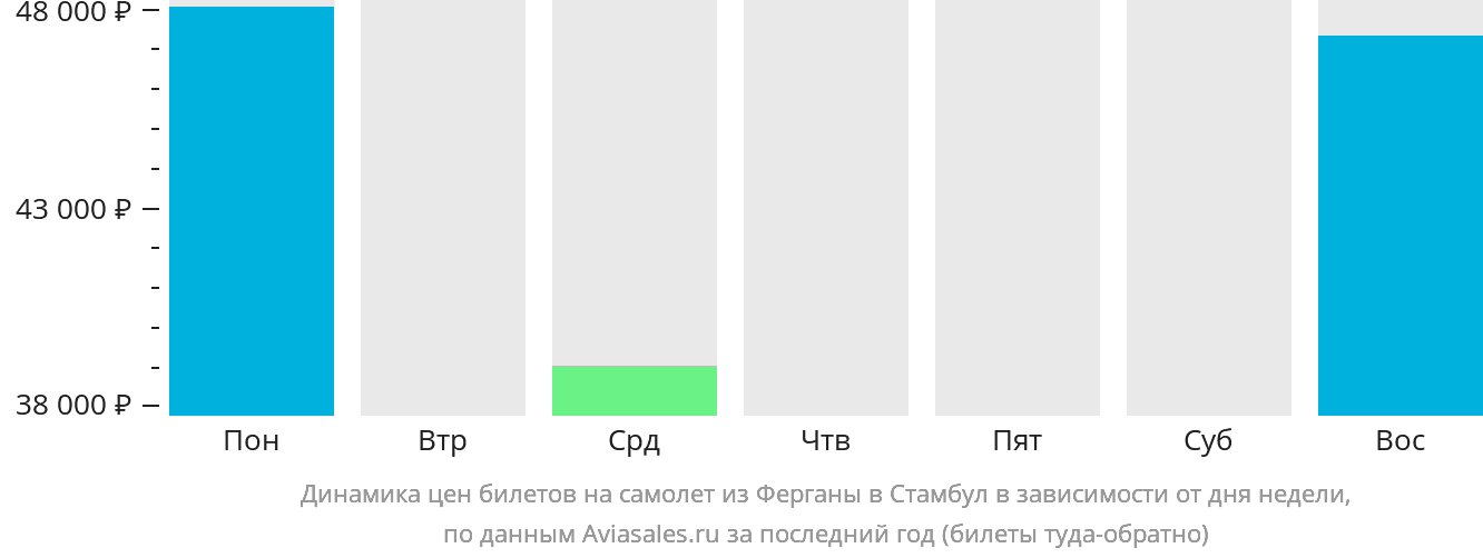 Динамика цен билетов на самолёт из Ферганы в Стамбул в зависимости от дня недели