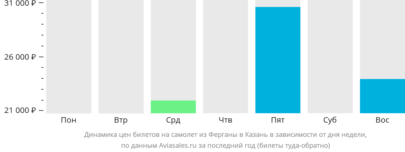 Динамика цен билетов на самолёт из Ферганы в Казань в зависимости от дня недели