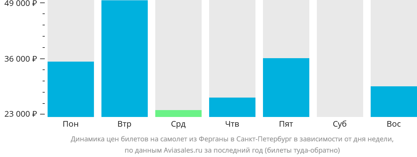 Динамика цен билетов на самолёт из Ферганы в Санкт-Петербург в зависимости от дня недели