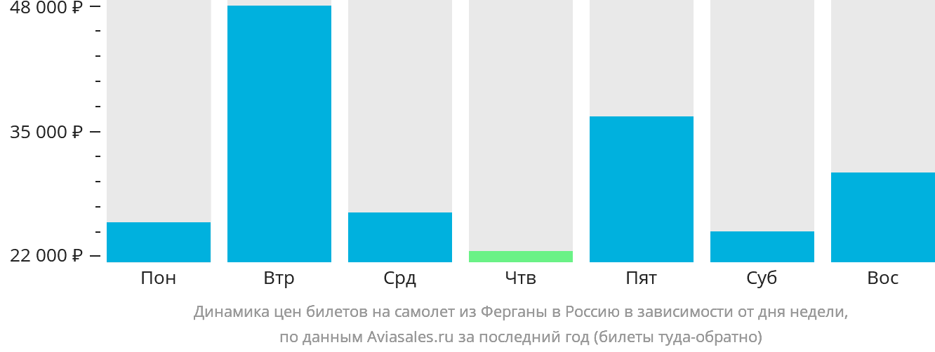 Динамика цен билетов на самолёт из Ферганы в Россию в зависимости от дня недели