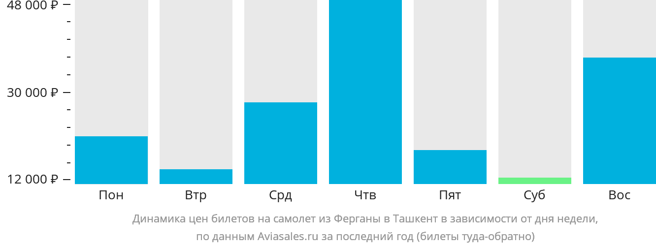 Динамика цен билетов на самолёт из Ферганы в Ташкент в зависимости от дня недели