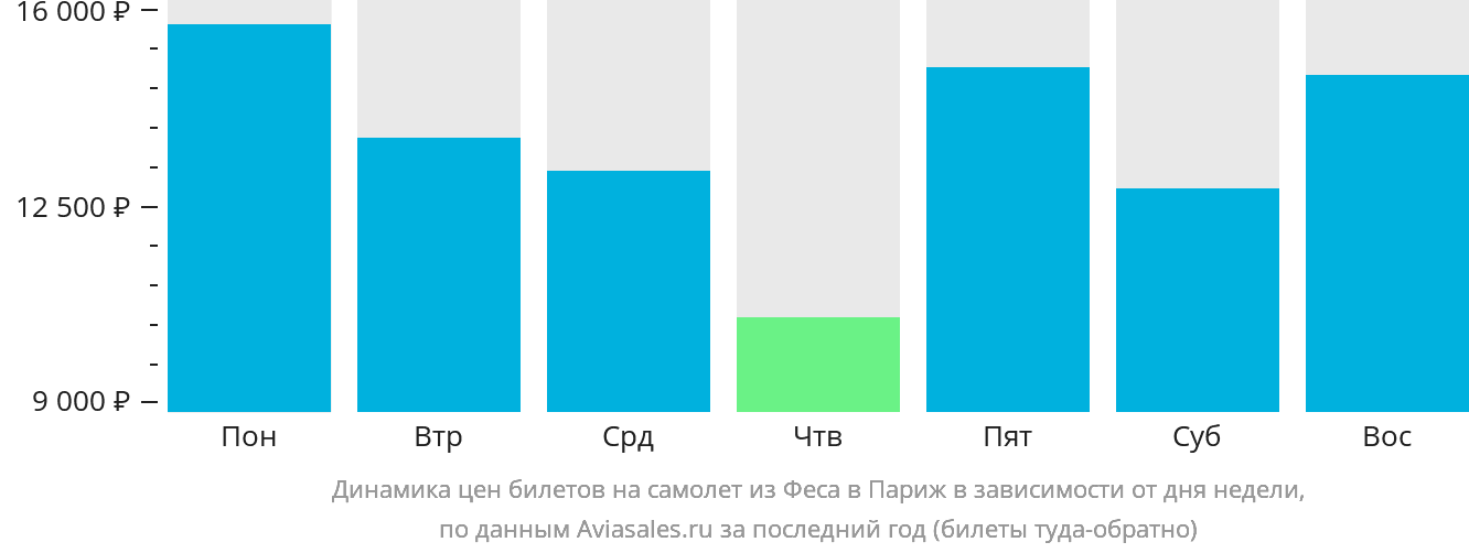 Динамика цен билетов на самолёт из Феса в Париж в зависимости от дня недели