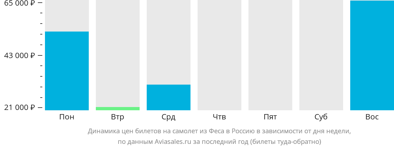 Динамика цен билетов на самолёт из Феса в Россию в зависимости от дня недели
