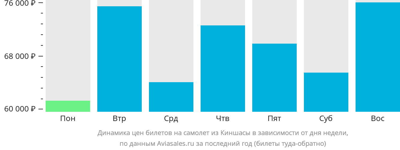 Динамика цен билетов на самолёт из Киншасы в зависимости от дня недели