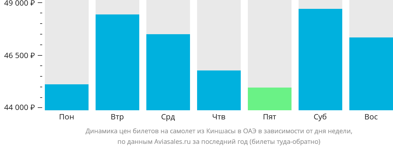 Динамика цен билетов на самолёт из Киншасы в ОАЭ в зависимости от дня недели