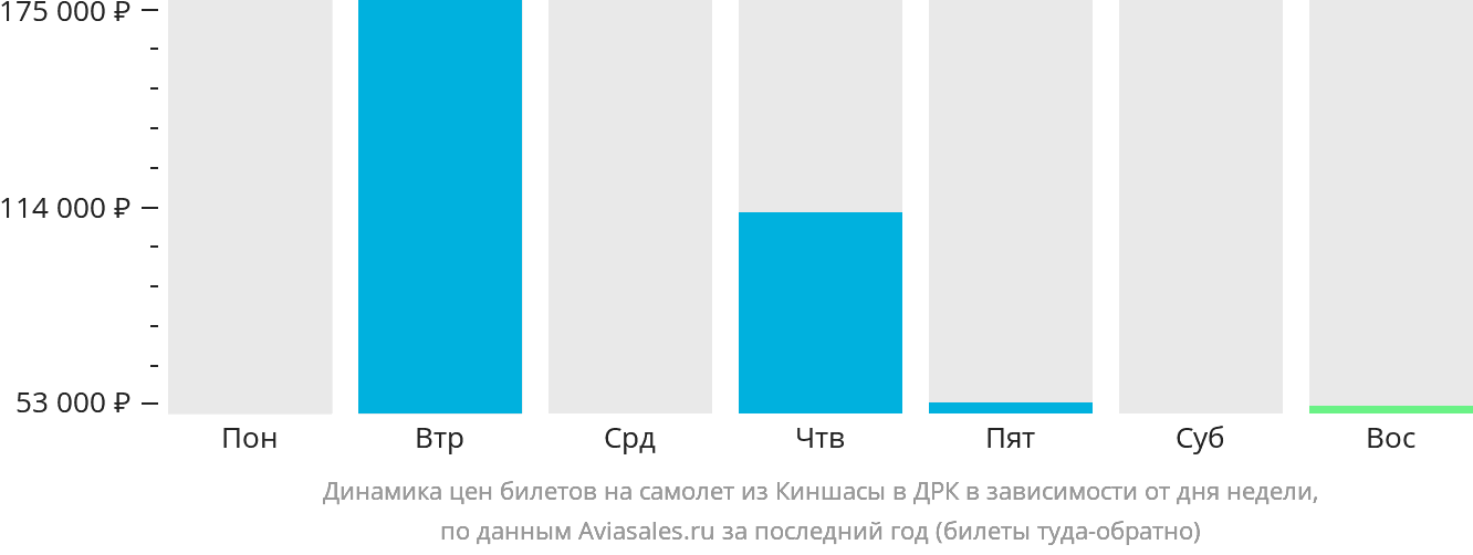 Динамика цен билетов на самолёт из Киншасы в ДРК в зависимости от дня недели