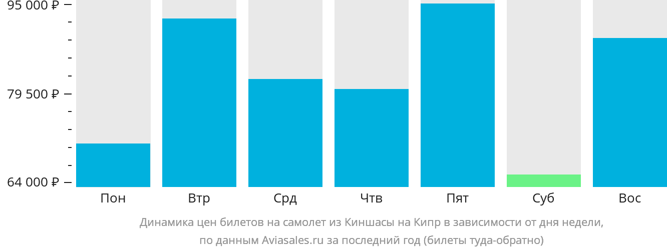 Динамика цен билетов на самолёт из Киншасы на Кипр в зависимости от дня недели