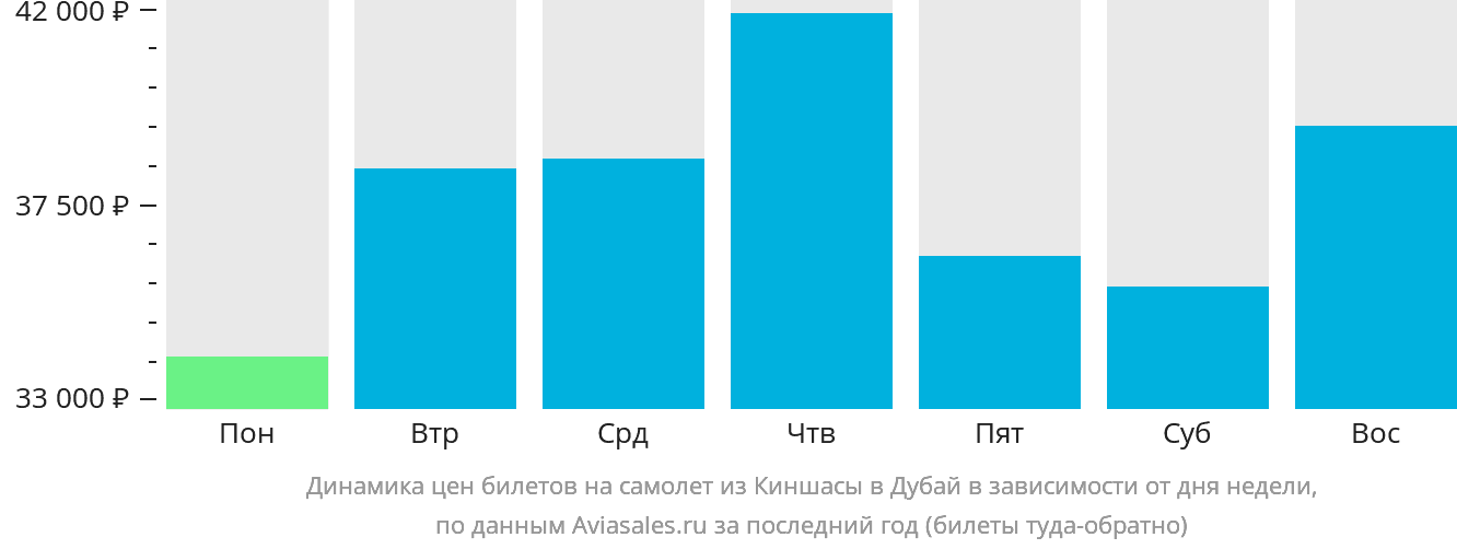 Динамика цен билетов на самолёт из Киншасы в Дубай в зависимости от дня недели