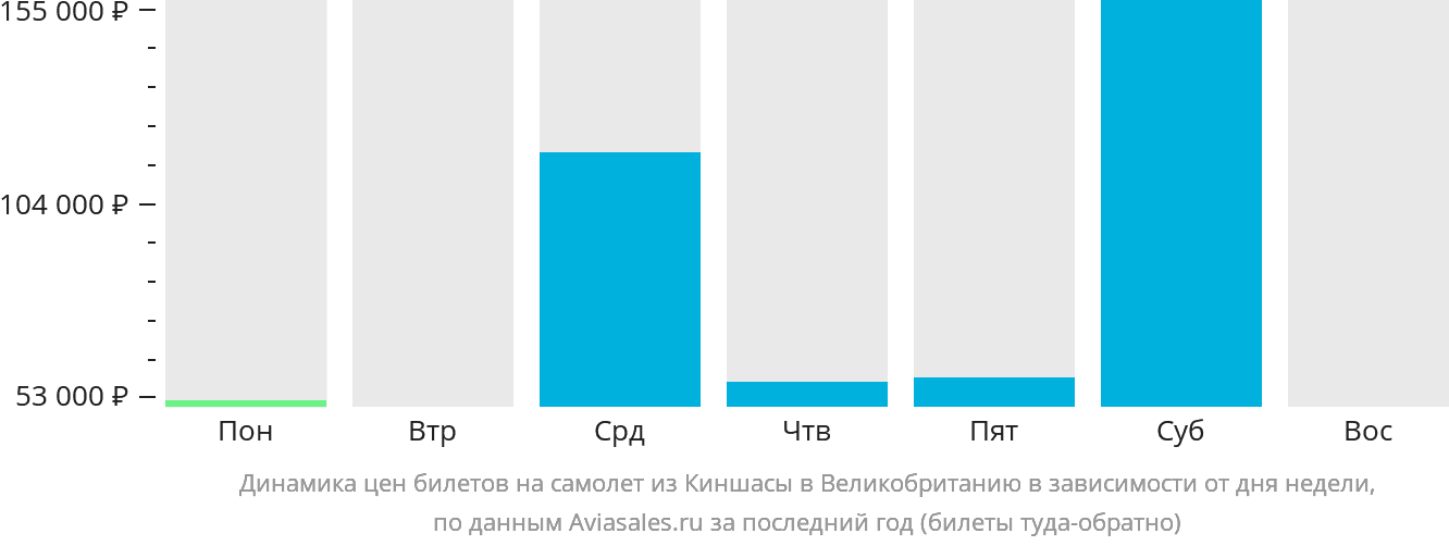 Динамика цен билетов на самолёт из Киншасы в Великобританию в зависимости от дня недели