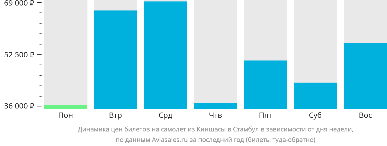 Динамика цен билетов на самолёт из Киншасы в Стамбул в зависимости от дня недели