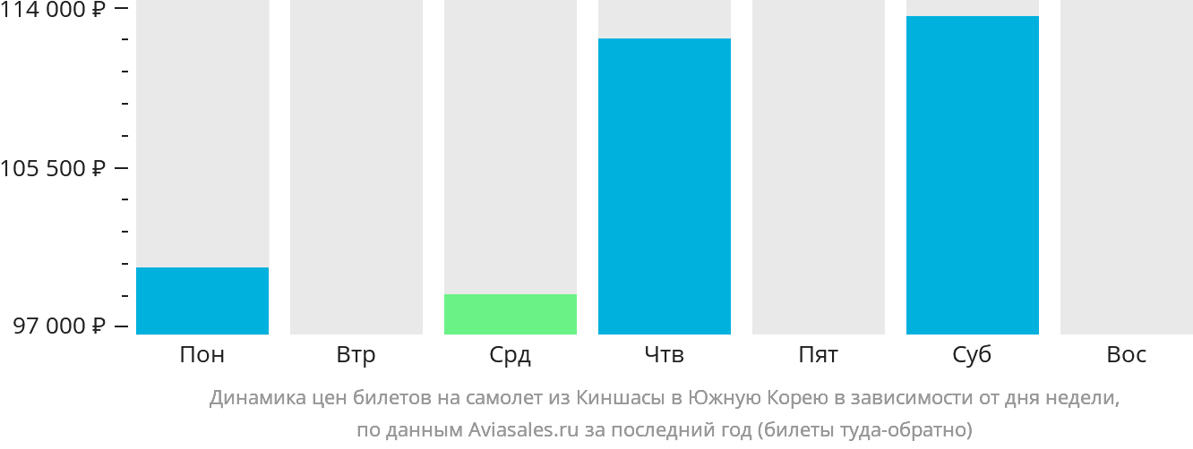 Динамика цен билетов на самолёт из Киншасы в Южную Корею в зависимости от дня недели